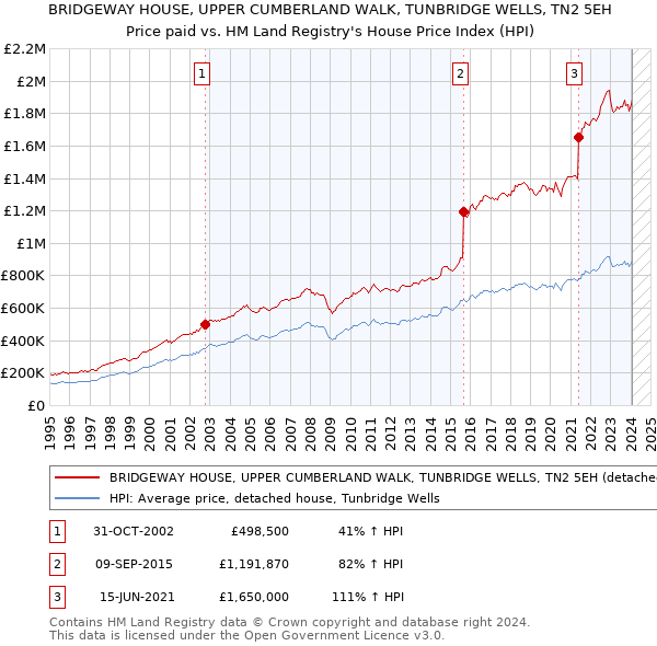 BRIDGEWAY HOUSE, UPPER CUMBERLAND WALK, TUNBRIDGE WELLS, TN2 5EH: Price paid vs HM Land Registry's House Price Index