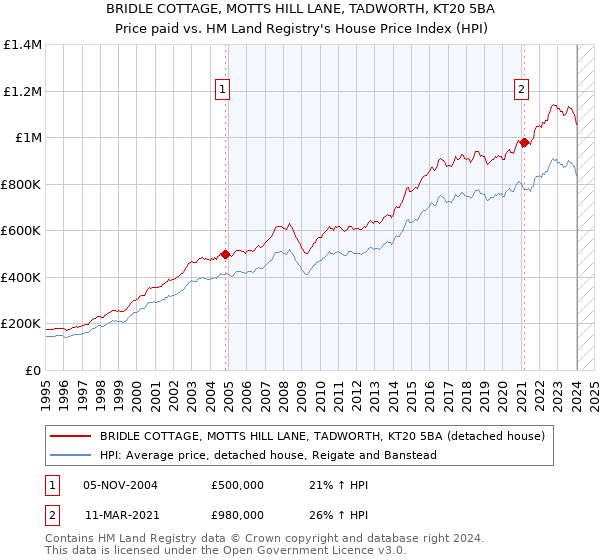 BRIDLE COTTAGE, MOTTS HILL LANE, TADWORTH, KT20 5BA: Price paid vs HM Land Registry's House Price Index