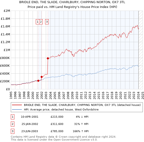 BRIDLE END, THE SLADE, CHARLBURY, CHIPPING NORTON, OX7 3TL: Price paid vs HM Land Registry's House Price Index