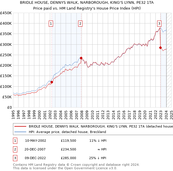 BRIDLE HOUSE, DENNYS WALK, NARBOROUGH, KING'S LYNN, PE32 1TA: Price paid vs HM Land Registry's House Price Index
