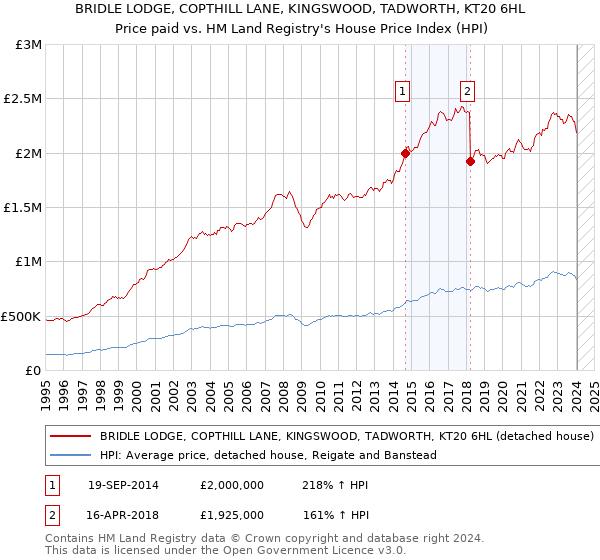 BRIDLE LODGE, COPTHILL LANE, KINGSWOOD, TADWORTH, KT20 6HL: Price paid vs HM Land Registry's House Price Index