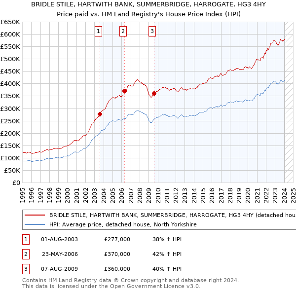 BRIDLE STILE, HARTWITH BANK, SUMMERBRIDGE, HARROGATE, HG3 4HY: Price paid vs HM Land Registry's House Price Index