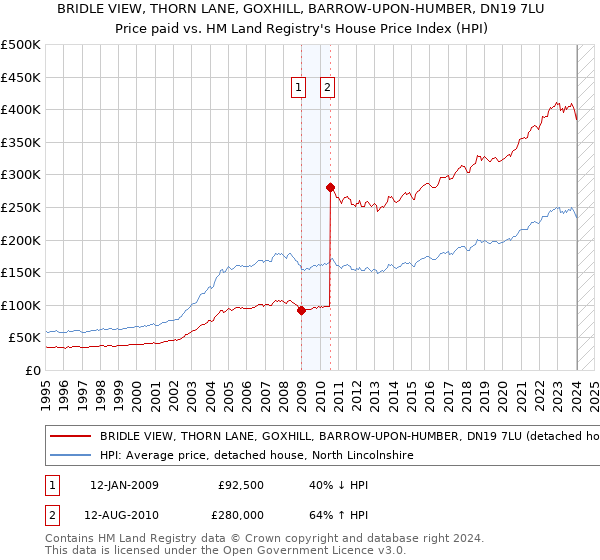 BRIDLE VIEW, THORN LANE, GOXHILL, BARROW-UPON-HUMBER, DN19 7LU: Price paid vs HM Land Registry's House Price Index