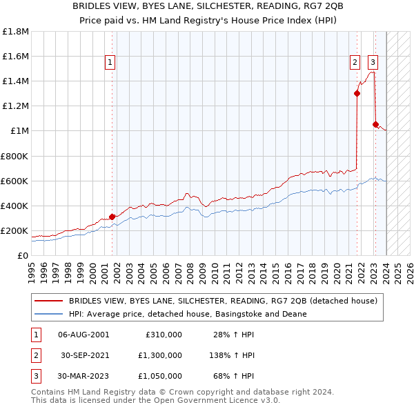 BRIDLES VIEW, BYES LANE, SILCHESTER, READING, RG7 2QB: Price paid vs HM Land Registry's House Price Index