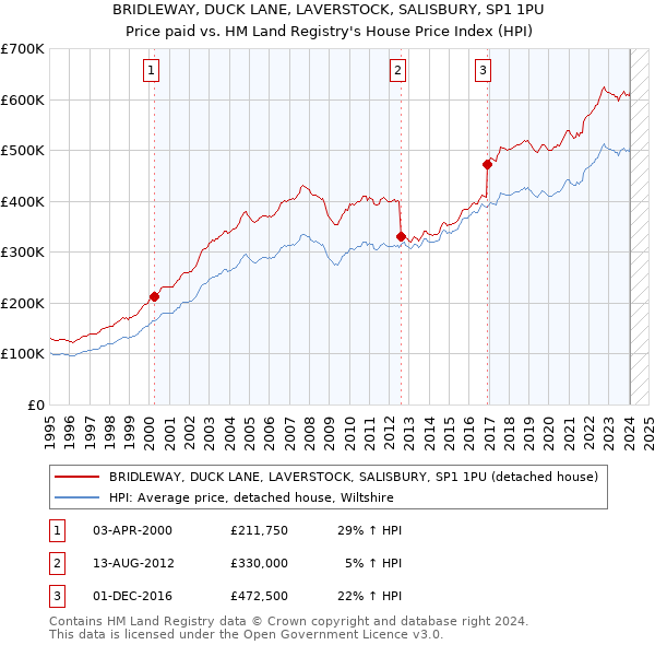 BRIDLEWAY, DUCK LANE, LAVERSTOCK, SALISBURY, SP1 1PU: Price paid vs HM Land Registry's House Price Index