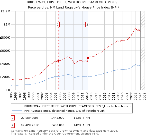 BRIDLEWAY, FIRST DRIFT, WOTHORPE, STAMFORD, PE9 3JL: Price paid vs HM Land Registry's House Price Index