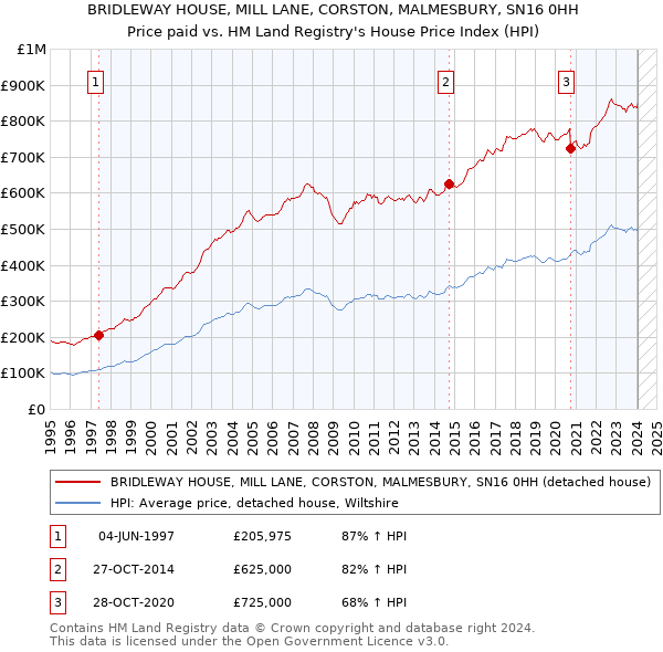 BRIDLEWAY HOUSE, MILL LANE, CORSTON, MALMESBURY, SN16 0HH: Price paid vs HM Land Registry's House Price Index