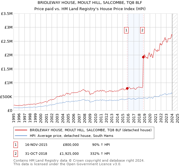 BRIDLEWAY HOUSE, MOULT HILL, SALCOMBE, TQ8 8LF: Price paid vs HM Land Registry's House Price Index