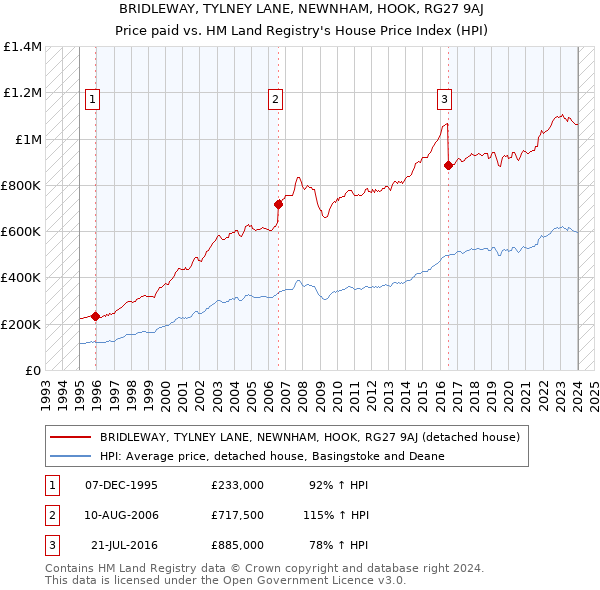 BRIDLEWAY, TYLNEY LANE, NEWNHAM, HOOK, RG27 9AJ: Price paid vs HM Land Registry's House Price Index