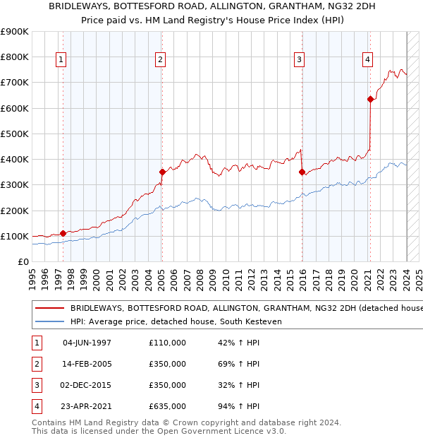 BRIDLEWAYS, BOTTESFORD ROAD, ALLINGTON, GRANTHAM, NG32 2DH: Price paid vs HM Land Registry's House Price Index