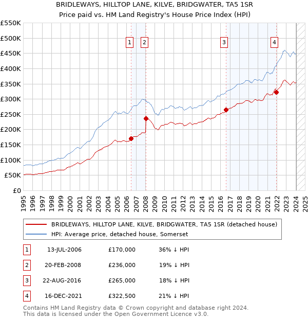 BRIDLEWAYS, HILLTOP LANE, KILVE, BRIDGWATER, TA5 1SR: Price paid vs HM Land Registry's House Price Index