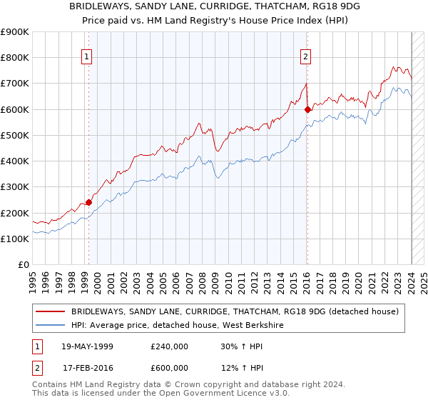 BRIDLEWAYS, SANDY LANE, CURRIDGE, THATCHAM, RG18 9DG: Price paid vs HM Land Registry's House Price Index