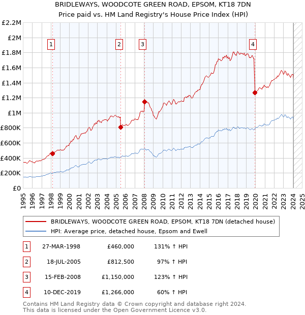 BRIDLEWAYS, WOODCOTE GREEN ROAD, EPSOM, KT18 7DN: Price paid vs HM Land Registry's House Price Index