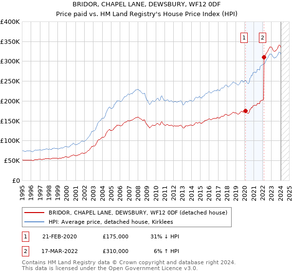 BRIDOR, CHAPEL LANE, DEWSBURY, WF12 0DF: Price paid vs HM Land Registry's House Price Index