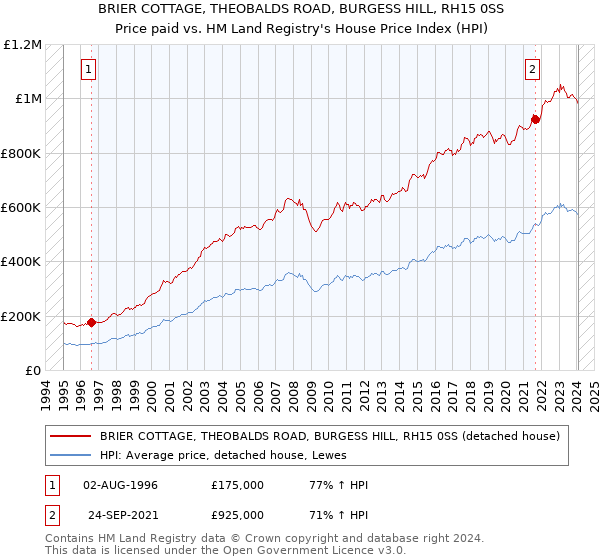 BRIER COTTAGE, THEOBALDS ROAD, BURGESS HILL, RH15 0SS: Price paid vs HM Land Registry's House Price Index