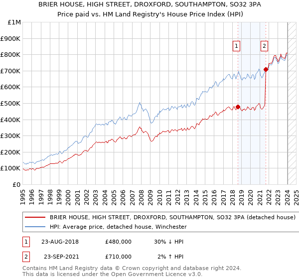 BRIER HOUSE, HIGH STREET, DROXFORD, SOUTHAMPTON, SO32 3PA: Price paid vs HM Land Registry's House Price Index