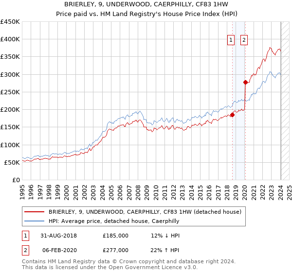 BRIERLEY, 9, UNDERWOOD, CAERPHILLY, CF83 1HW: Price paid vs HM Land Registry's House Price Index