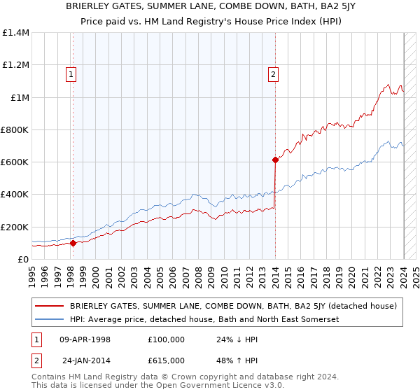 BRIERLEY GATES, SUMMER LANE, COMBE DOWN, BATH, BA2 5JY: Price paid vs HM Land Registry's House Price Index