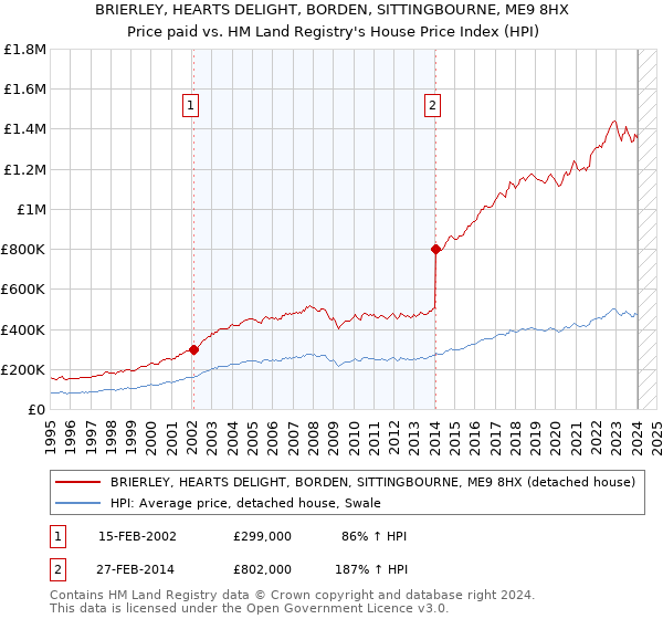 BRIERLEY, HEARTS DELIGHT, BORDEN, SITTINGBOURNE, ME9 8HX: Price paid vs HM Land Registry's House Price Index