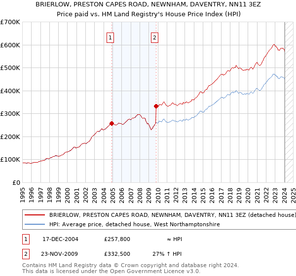 BRIERLOW, PRESTON CAPES ROAD, NEWNHAM, DAVENTRY, NN11 3EZ: Price paid vs HM Land Registry's House Price Index