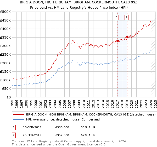 BRIG A DOON, HIGH BRIGHAM, BRIGHAM, COCKERMOUTH, CA13 0SZ: Price paid vs HM Land Registry's House Price Index