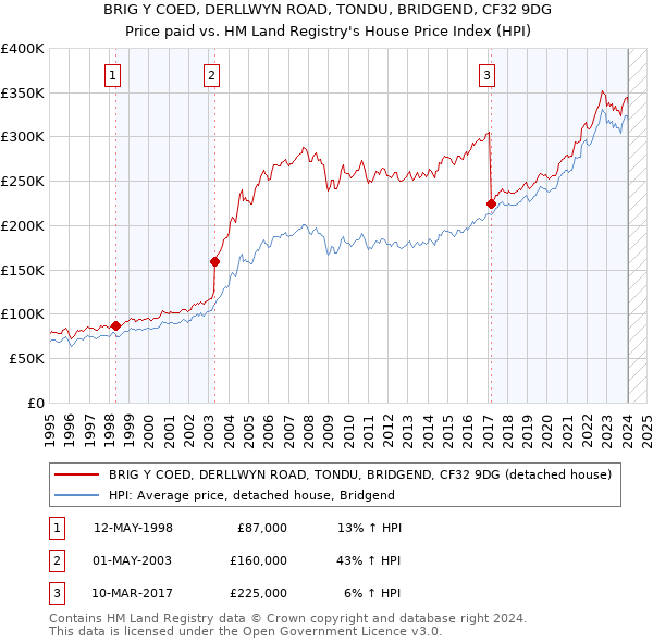 BRIG Y COED, DERLLWYN ROAD, TONDU, BRIDGEND, CF32 9DG: Price paid vs HM Land Registry's House Price Index