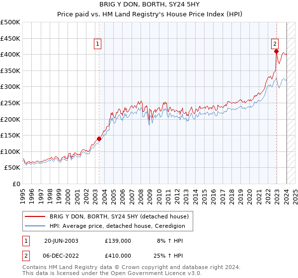 BRIG Y DON, BORTH, SY24 5HY: Price paid vs HM Land Registry's House Price Index