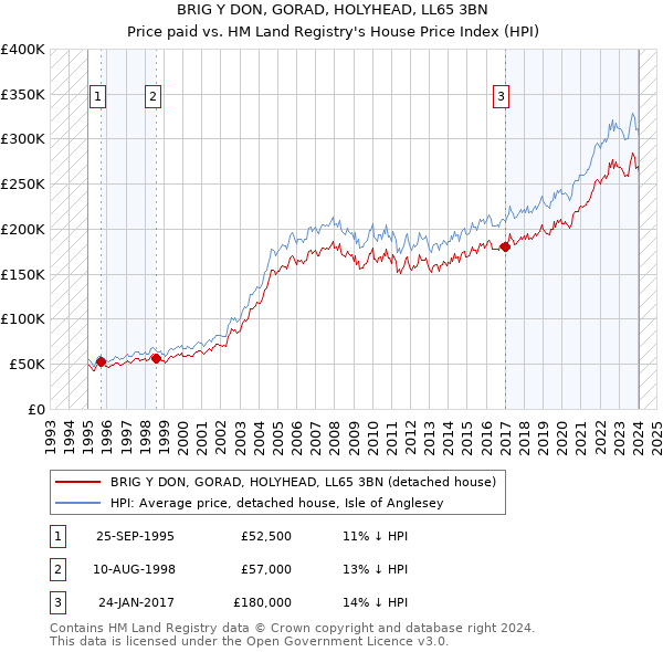 BRIG Y DON, GORAD, HOLYHEAD, LL65 3BN: Price paid vs HM Land Registry's House Price Index
