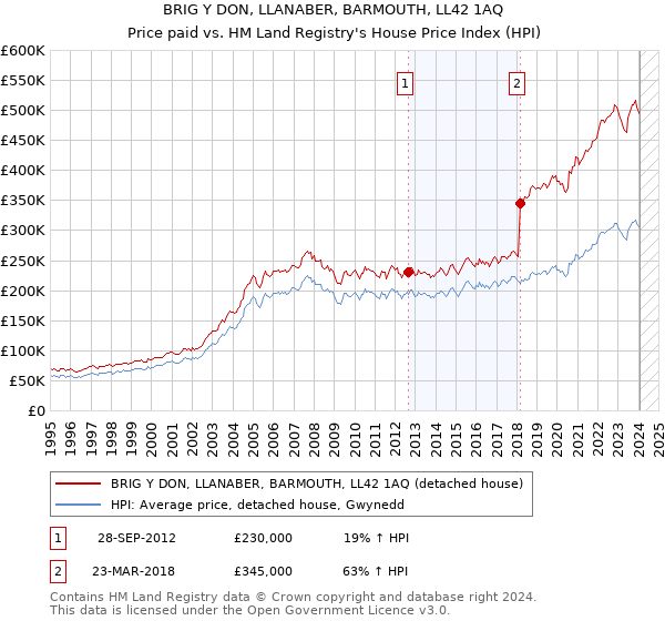 BRIG Y DON, LLANABER, BARMOUTH, LL42 1AQ: Price paid vs HM Land Registry's House Price Index