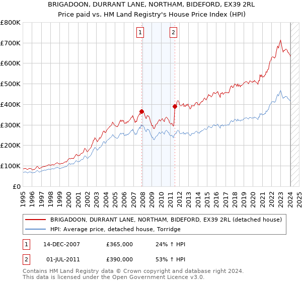 BRIGADOON, DURRANT LANE, NORTHAM, BIDEFORD, EX39 2RL: Price paid vs HM Land Registry's House Price Index