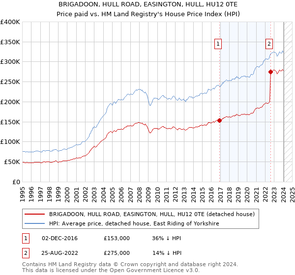 BRIGADOON, HULL ROAD, EASINGTON, HULL, HU12 0TE: Price paid vs HM Land Registry's House Price Index
