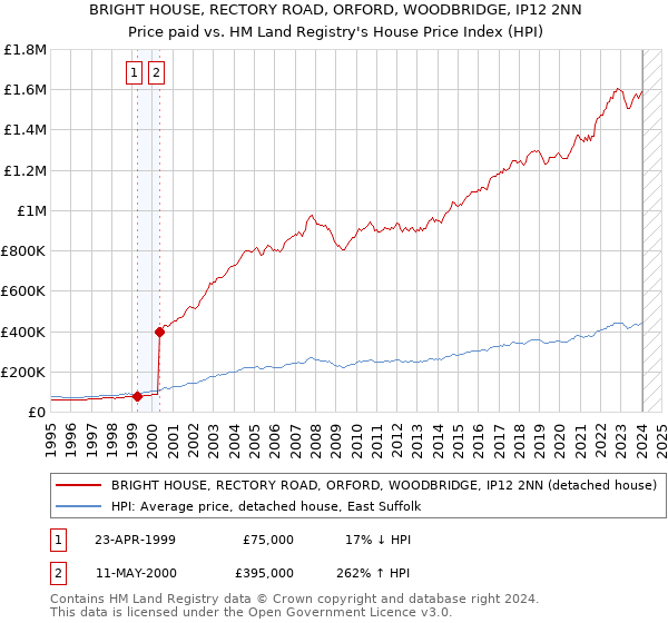 BRIGHT HOUSE, RECTORY ROAD, ORFORD, WOODBRIDGE, IP12 2NN: Price paid vs HM Land Registry's House Price Index