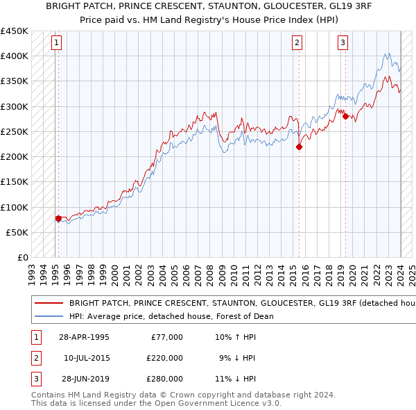 BRIGHT PATCH, PRINCE CRESCENT, STAUNTON, GLOUCESTER, GL19 3RF: Price paid vs HM Land Registry's House Price Index