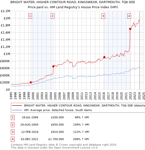 BRIGHT WATER, HIGHER CONTOUR ROAD, KINGSWEAR, DARTMOUTH, TQ6 0DE: Price paid vs HM Land Registry's House Price Index