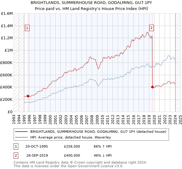 BRIGHTLANDS, SUMMERHOUSE ROAD, GODALMING, GU7 1PY: Price paid vs HM Land Registry's House Price Index