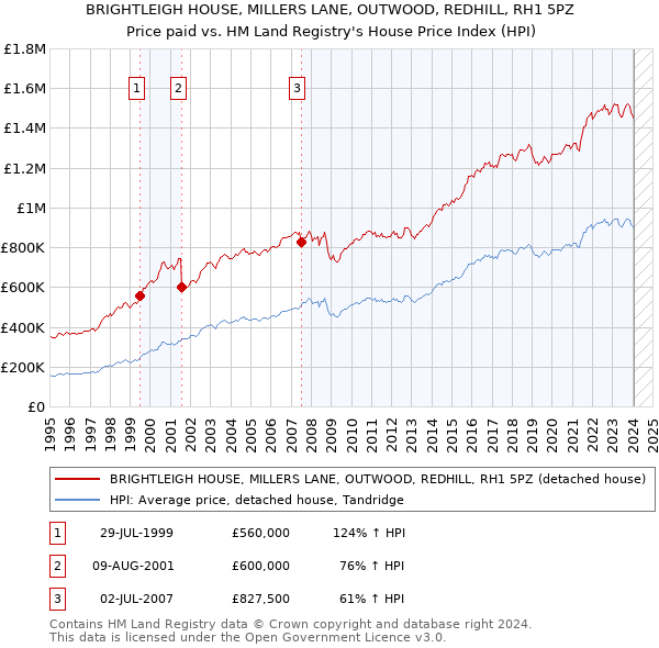 BRIGHTLEIGH HOUSE, MILLERS LANE, OUTWOOD, REDHILL, RH1 5PZ: Price paid vs HM Land Registry's House Price Index
