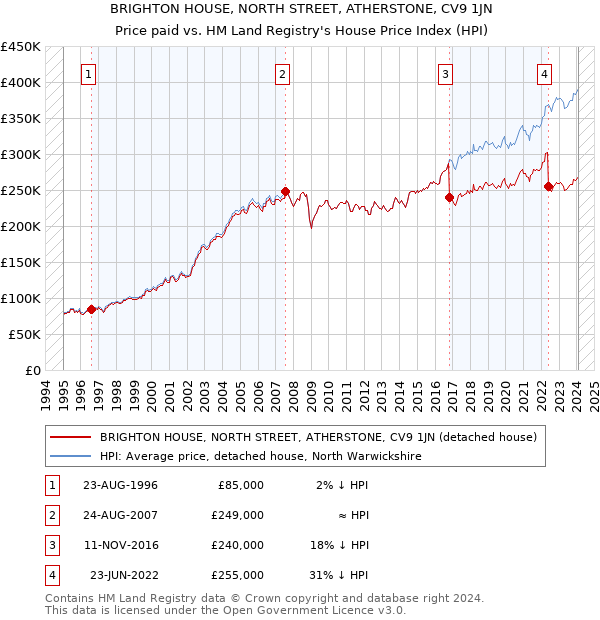 BRIGHTON HOUSE, NORTH STREET, ATHERSTONE, CV9 1JN: Price paid vs HM Land Registry's House Price Index