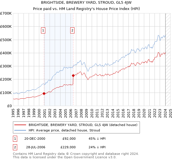 BRIGHTSIDE, BREWERY YARD, STROUD, GL5 4JW: Price paid vs HM Land Registry's House Price Index
