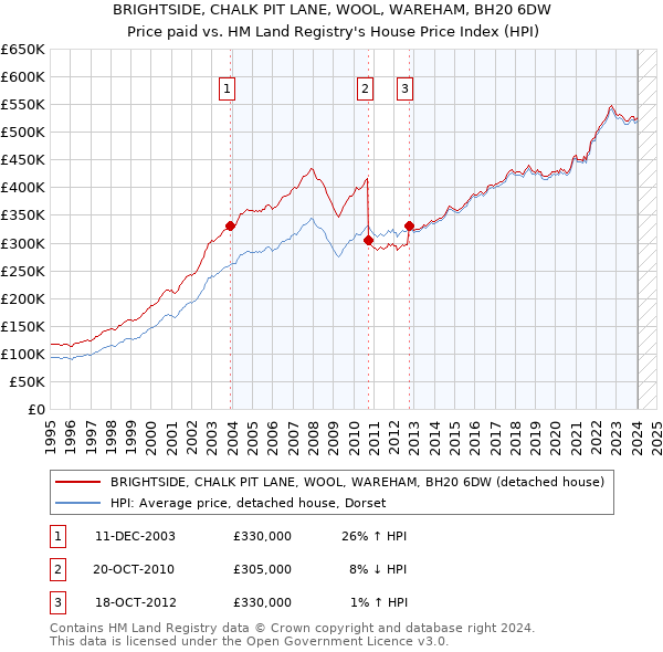 BRIGHTSIDE, CHALK PIT LANE, WOOL, WAREHAM, BH20 6DW: Price paid vs HM Land Registry's House Price Index