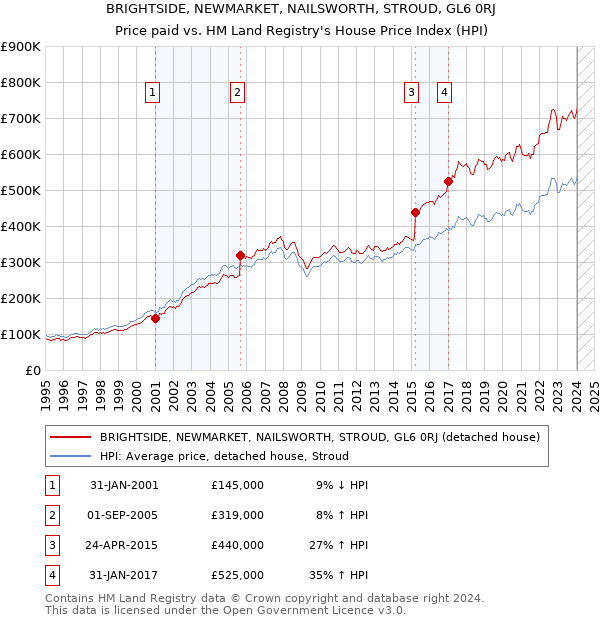 BRIGHTSIDE, NEWMARKET, NAILSWORTH, STROUD, GL6 0RJ: Price paid vs HM Land Registry's House Price Index