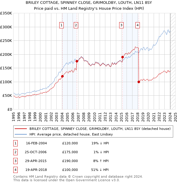 BRILEY COTTAGE, SPINNEY CLOSE, GRIMOLDBY, LOUTH, LN11 8SY: Price paid vs HM Land Registry's House Price Index
