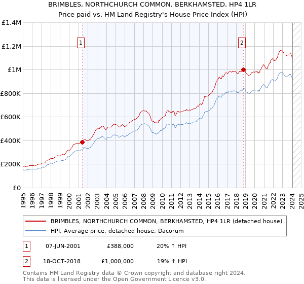 BRIMBLES, NORTHCHURCH COMMON, BERKHAMSTED, HP4 1LR: Price paid vs HM Land Registry's House Price Index