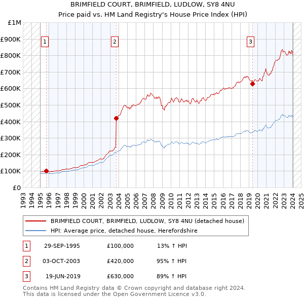 BRIMFIELD COURT, BRIMFIELD, LUDLOW, SY8 4NU: Price paid vs HM Land Registry's House Price Index