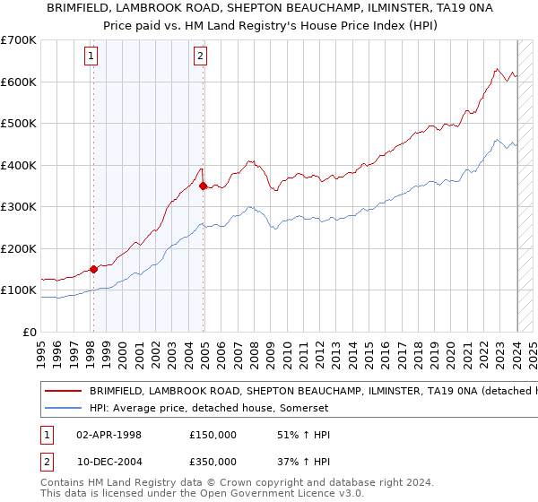 BRIMFIELD, LAMBROOK ROAD, SHEPTON BEAUCHAMP, ILMINSTER, TA19 0NA: Price paid vs HM Land Registry's House Price Index