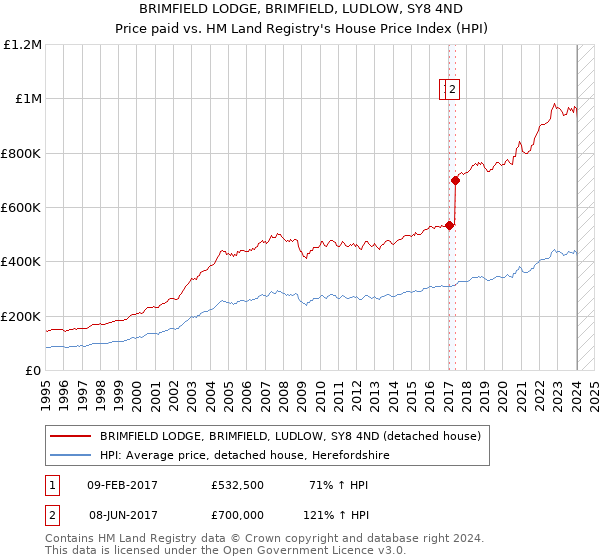 BRIMFIELD LODGE, BRIMFIELD, LUDLOW, SY8 4ND: Price paid vs HM Land Registry's House Price Index