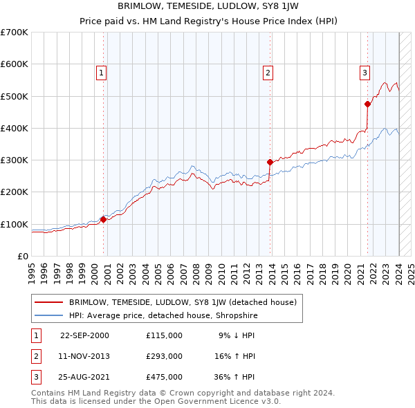 BRIMLOW, TEMESIDE, LUDLOW, SY8 1JW: Price paid vs HM Land Registry's House Price Index