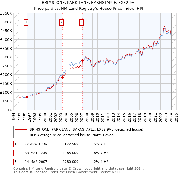BRIMSTONE, PARK LANE, BARNSTAPLE, EX32 9AL: Price paid vs HM Land Registry's House Price Index