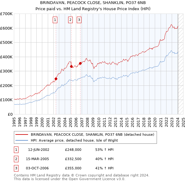 BRINDAVAN, PEACOCK CLOSE, SHANKLIN, PO37 6NB: Price paid vs HM Land Registry's House Price Index