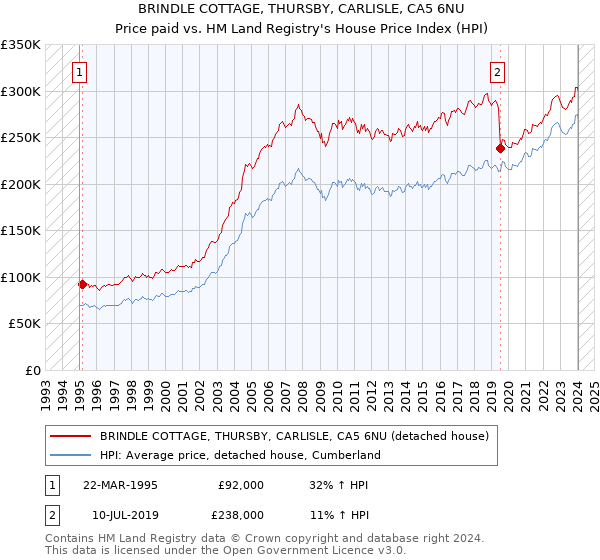 BRINDLE COTTAGE, THURSBY, CARLISLE, CA5 6NU: Price paid vs HM Land Registry's House Price Index