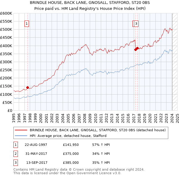 BRINDLE HOUSE, BACK LANE, GNOSALL, STAFFORD, ST20 0BS: Price paid vs HM Land Registry's House Price Index